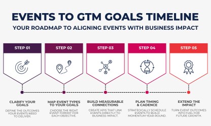 Events to GTM Goals Timeline