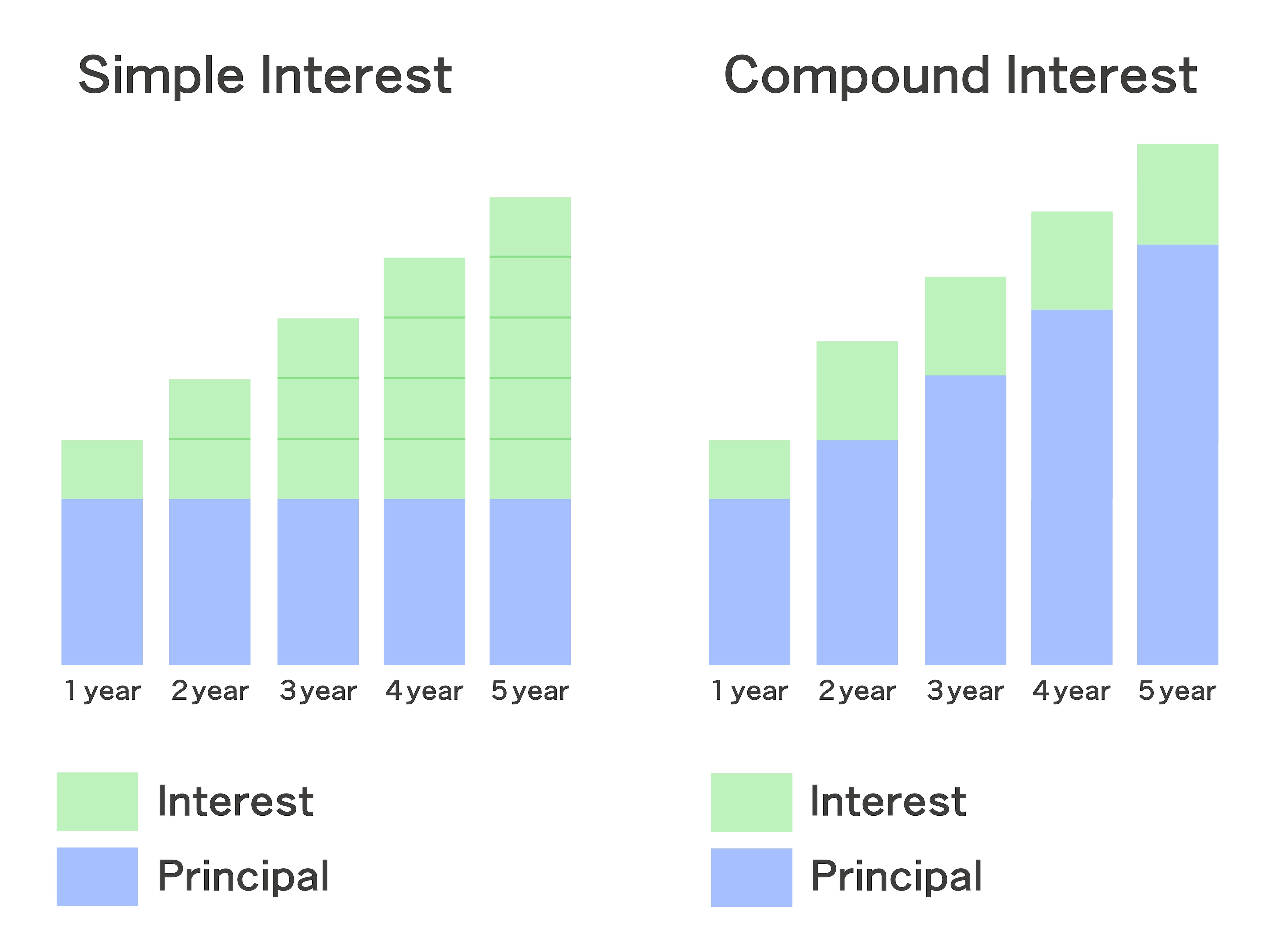 Difference between simple interest and compounding interest